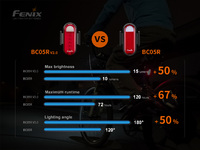Fenix BC05R V2.0 zadní černé